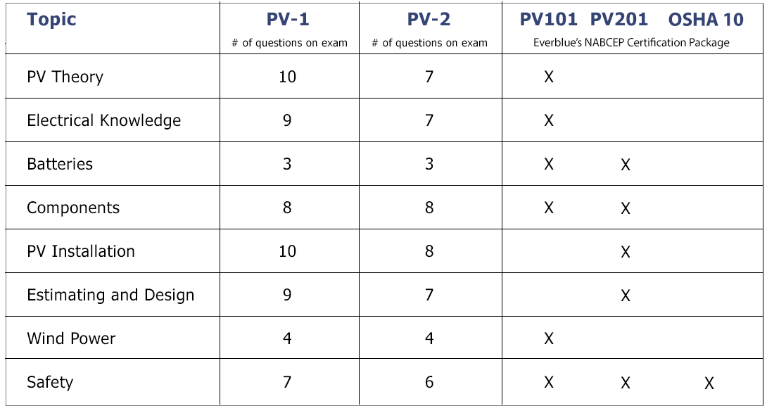 ct solar license exam topics and classes
